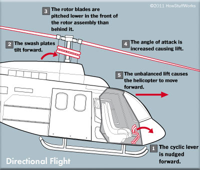 Flight Dynamics